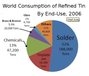 World Consumption of Tin